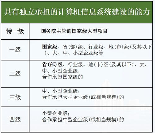 计算机信息系统集成等级划分标准是什么